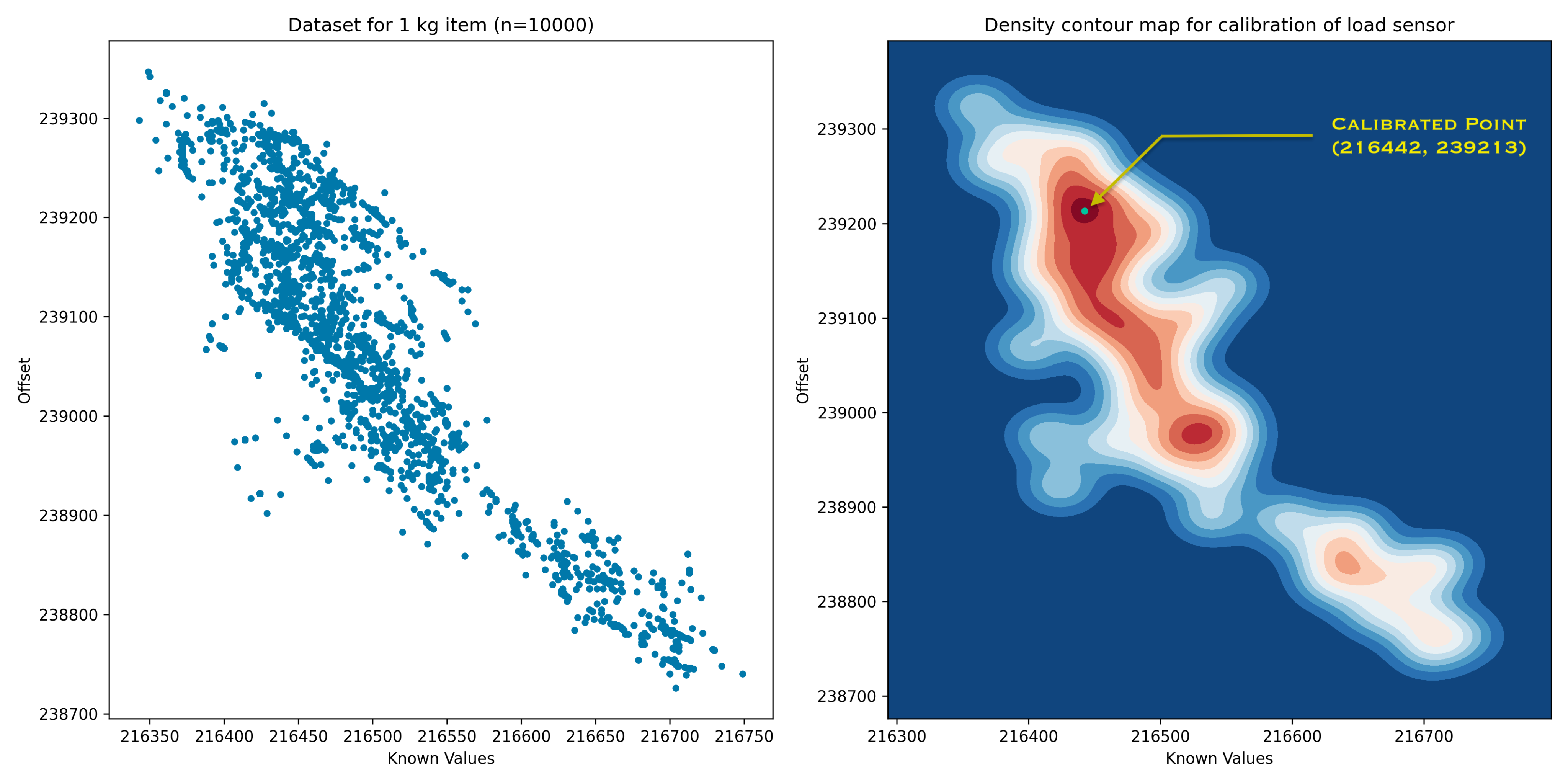 Density contour map for calibration of load sensor