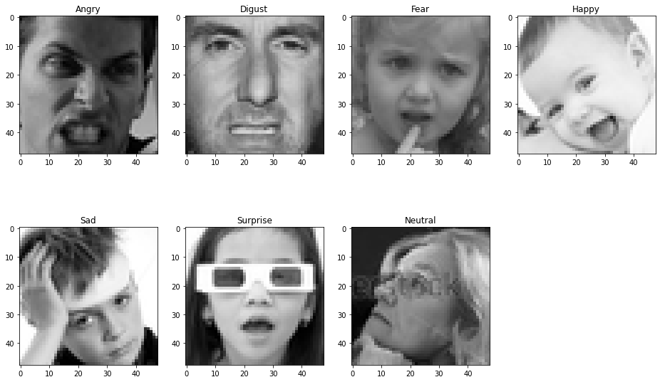 Image showing a sample for different expressions used for training CNN